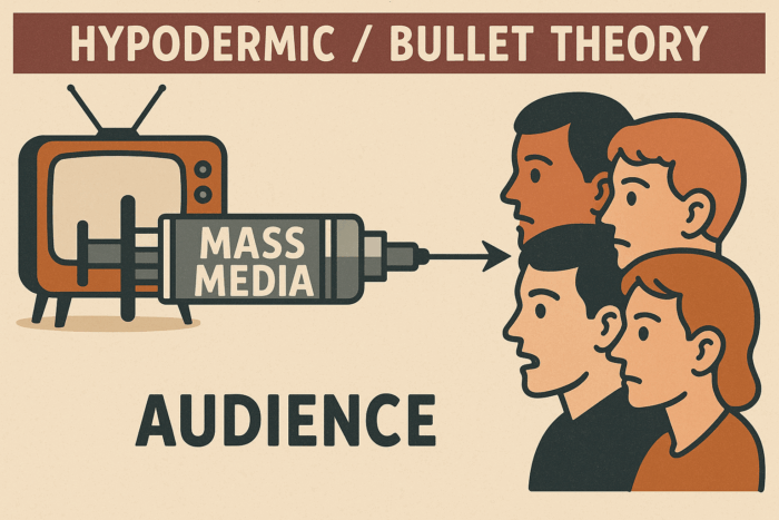 hypodermic Theory