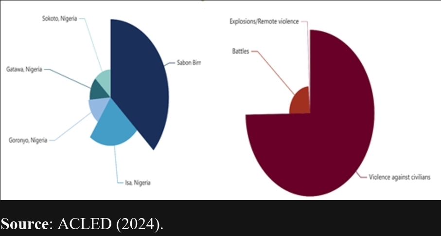 Incidence of Violence by Non-State Actors in Sokot